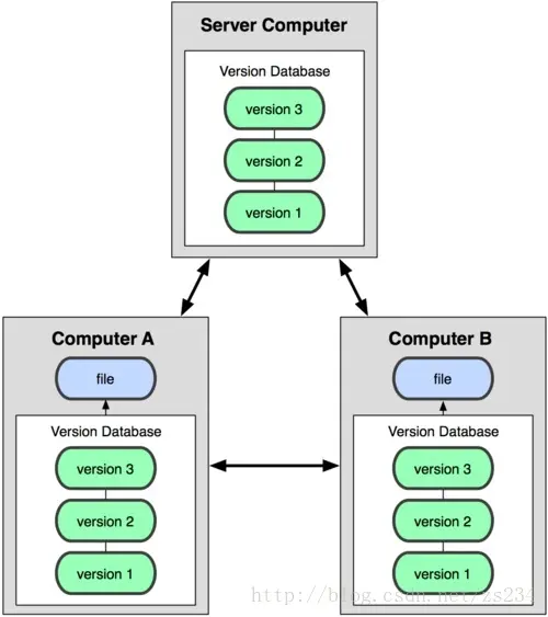 Git现实（一个）版本控制概述
什么是版本号控制 
本地版本号控制系统
集中式版本号控制系统
分布式版本号控制系统