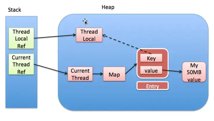 Java ThreadLocal解析
简介
源码解析
问题
参考资料