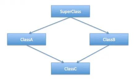 【译】Core Java Questions and Answers【1-33】
前言
Java 8有哪些重要的特性
你是怎样理解Java的平*立性的
什么是JVM，它是否平*立
JDK与JVM的区别
JVM与JRE的区域
Java中哪个类是所有类的超类
为什么Java不支持多重继承
为什么Java不是一门完全面向对象的语言
path和classpath变量的区别
Java中的main方法
什么是Java的重载和覆盖
是否可以重载main方法
是否可以在一个Java源文件里定义多个public类
什么是Java包，哪个包是默认引入的
什么是访问控制符
关于final关键字
关于static关键字
关于finally和finalize关键字
是否可以声明一个静态类
什么是静态导入
关于try-with-resources语句
关于multi-catch代码块
关于静态（static）代码块
什么是一个接口
什么是抽象类
抽象类与接口的区别
接口是否可以实现或继承其它接口
什么是标识接口
什么是包装类
关于Java中的枚举
关于Java注解
关于Java反射机制
关于Java中的组合